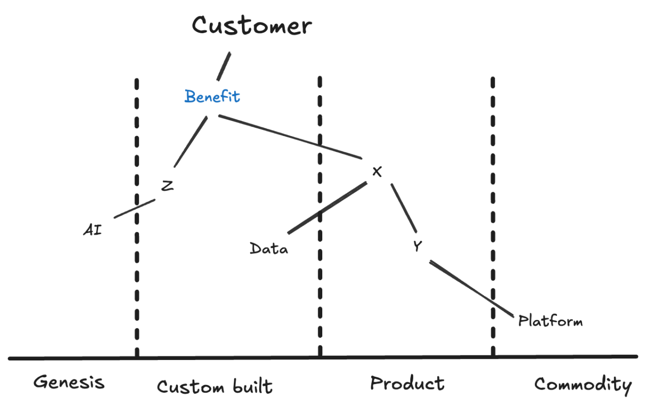 Wardley map example